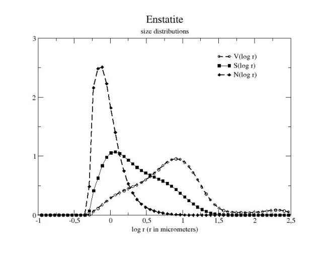Size Distribution Enstatite Size Distribution Enstatite