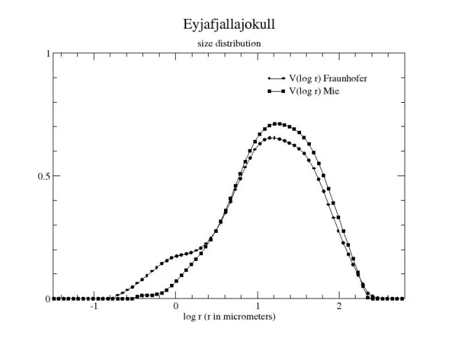 Size Distribution Eyjafjallajokull Volcanic Ash
