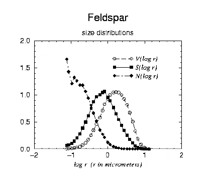 Size Distribution Feldspar Size Distribution Feldspar