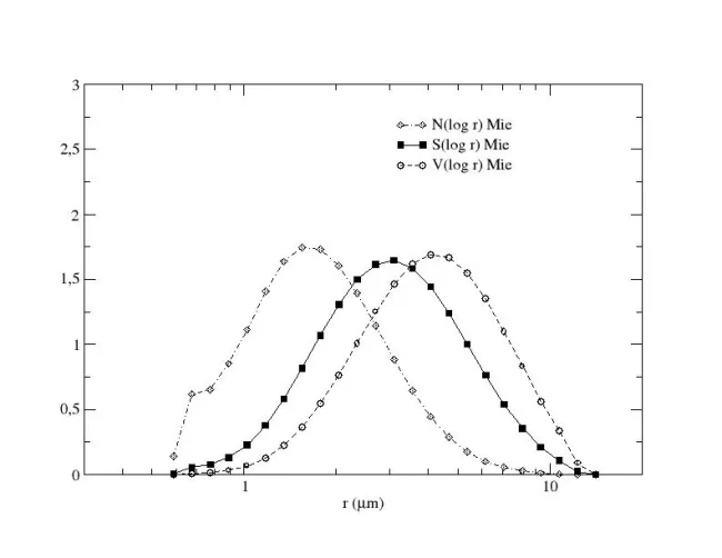 Normalized N(logr), S(logr) and V(logr) size distributions Normalized N(logr), S(logr) and V(logr) size distributions