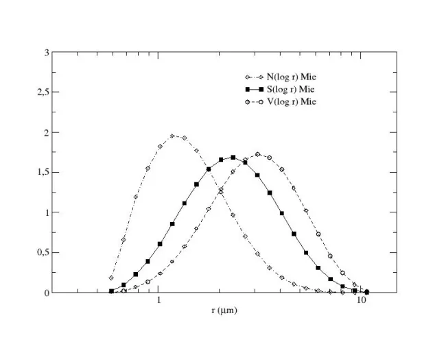 Forsterite M N(logr), S(logr), and V(logr) size distributions Forsterite M N(logr), S(logr), and V(logr) size distributions