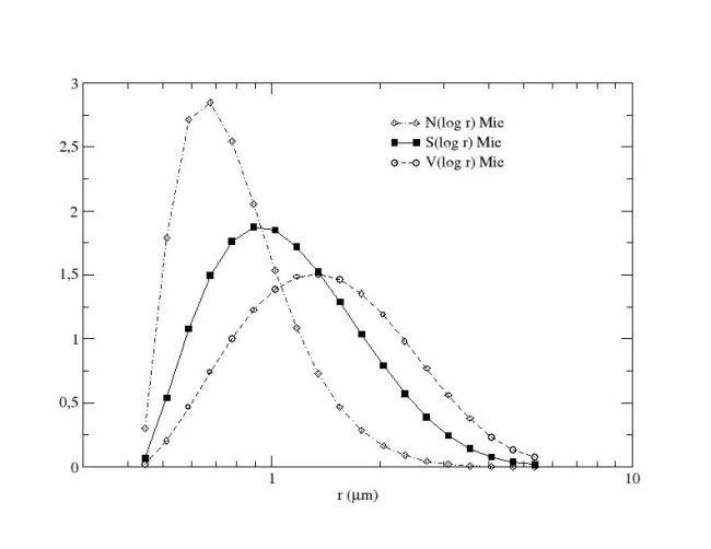 Size Distribution Forsterite S Size Distribution Forsterite S