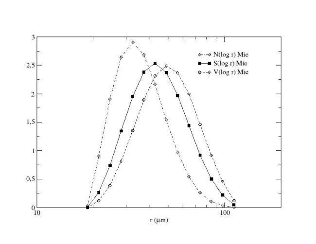 Size Distribution Forsterite XL Size Distribution Forsterite XL