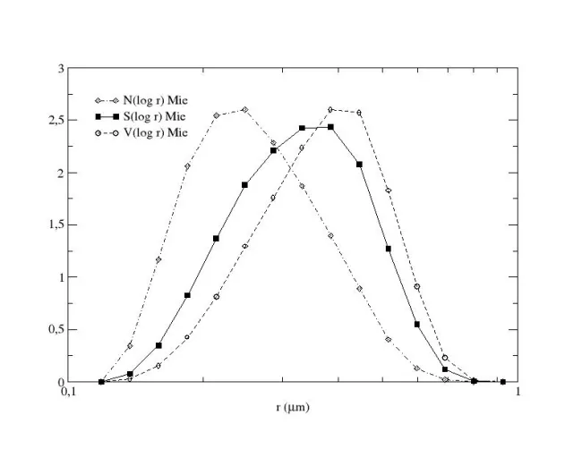 Normalized N(logr), S(logr) and V(logr) size distributions Normalized N(logr), S(logr) and V(logr) size distributions
