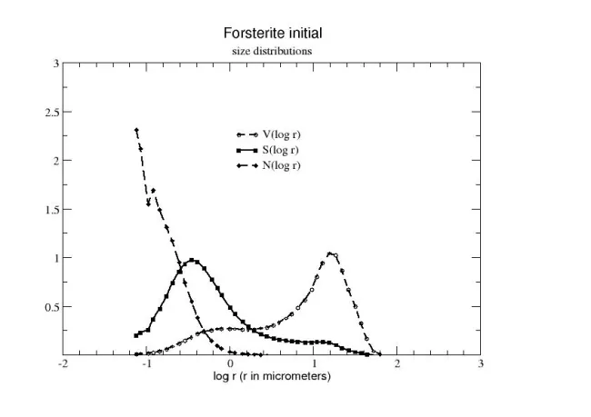 Size Distribution Forsterite Initial Size Distribution Forsterite Initial