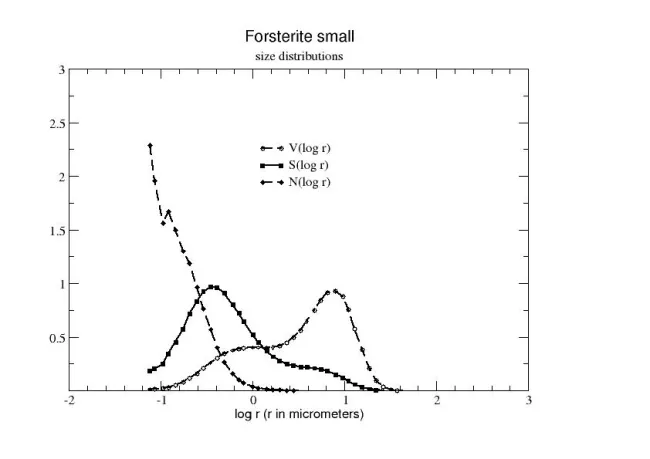Size Distribution Forsterite Small Size Distribution Forsterite Small