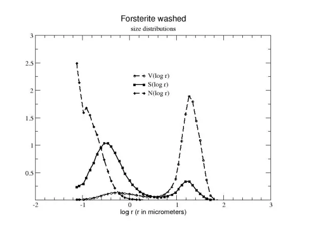 Size Distribution Forsterite Washed Size Distribution Forsterite Washed