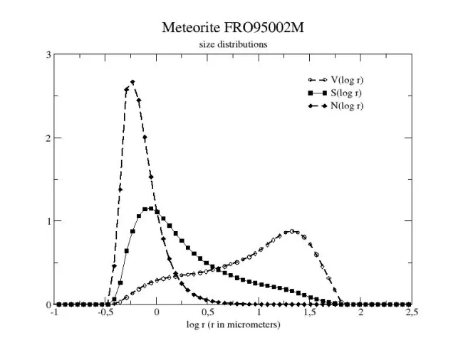 Size Distribution FRO95002M Size Distribution FRO95002M