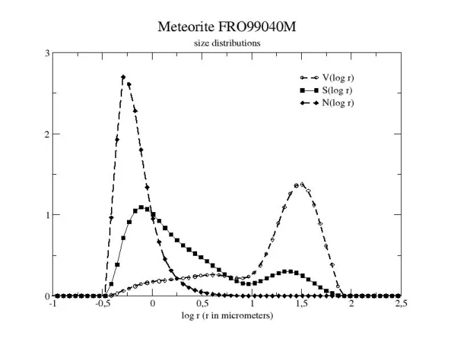 Size Distribution FRO99040M Size Distribution FRO99040M