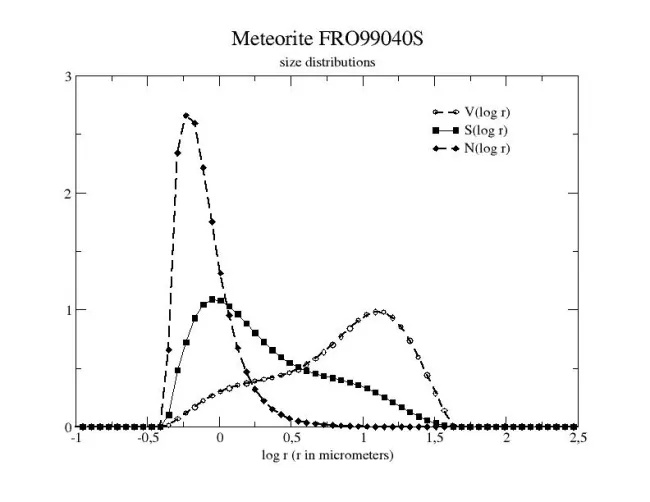 Size Distribution FRO99040S Size Distribution FRO99040S