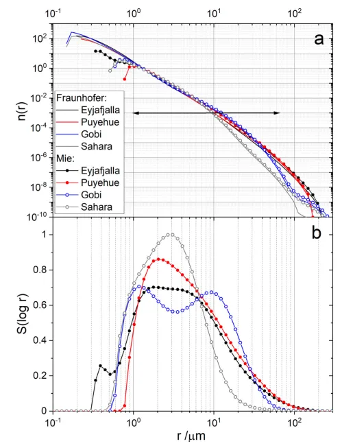 Size Distribution Gobi Desert Dust