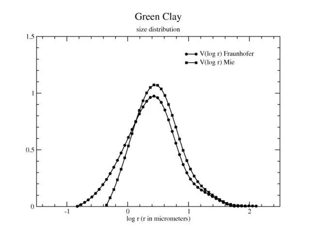Size Distribution Green Clay (Granada) Size Distribution Green Clay (Granada)