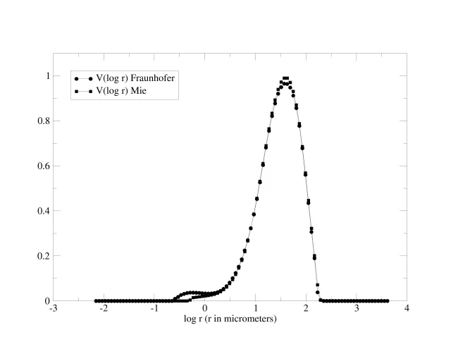 JSC-1A size distribution plot JSC-1A size distribution plot