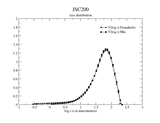 Size Distribution Martian analog (JSC200) Size Distribution Martian analog (JSC200)