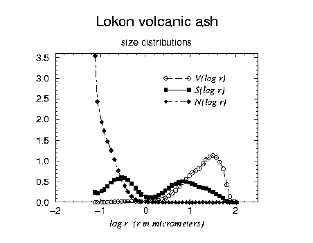 Size Distribution Lokon