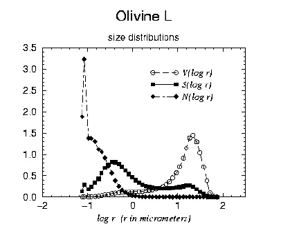 Size Distribution Olivine L Size Distribution Olivine L