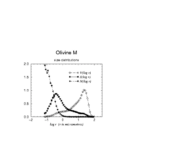 Size Distribution Olivine M Size Distribution Olivine M