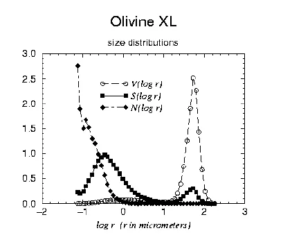 Size Distribution Olivine XL Size Distribution Olivine XL