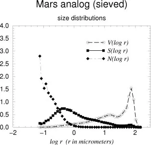 Size Distribution Palagonite Size Distribution Palagonite