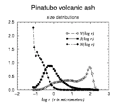 Size Distribution Pinatubo