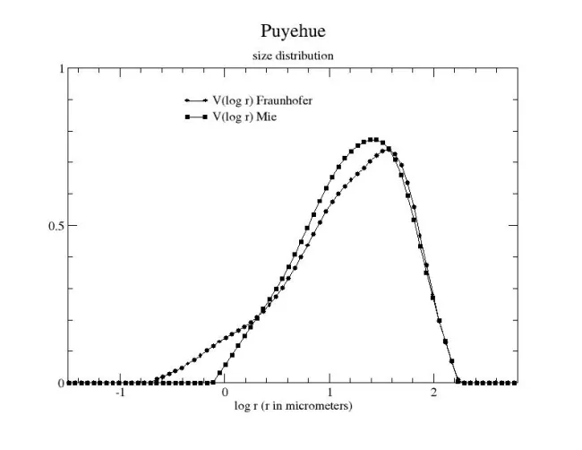 Size Distribution Puyehue