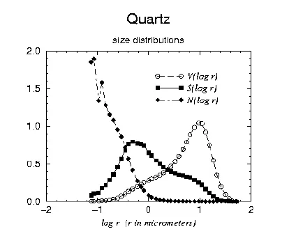 Size Distribution Quartz