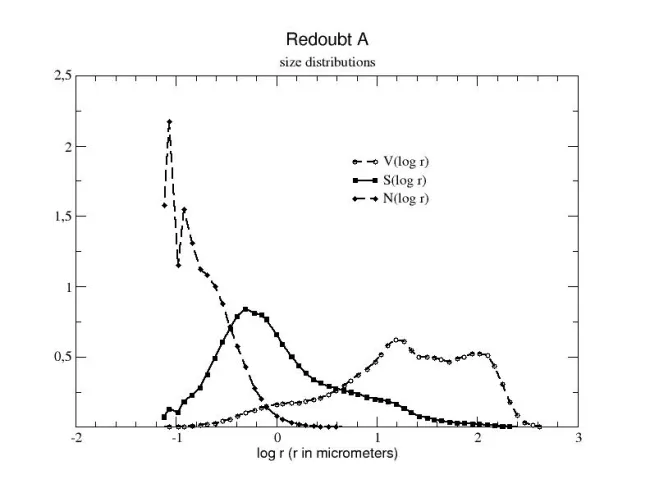 Size Distribution Redoubt A