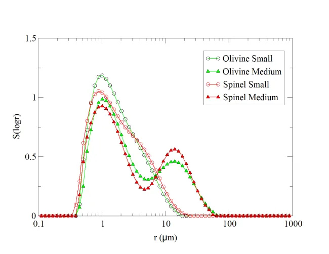 Size Distribution Spinel Small