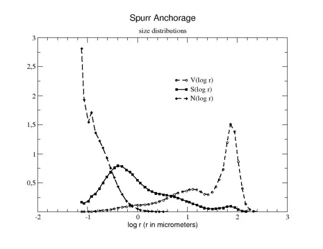 Size Distribution Spurr (Anchorage) Size Distribution Spurr (Anchorage)