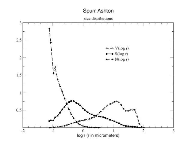 Size Distribution Spurr (Ashton) Size Distribution Spurr (Ashton)