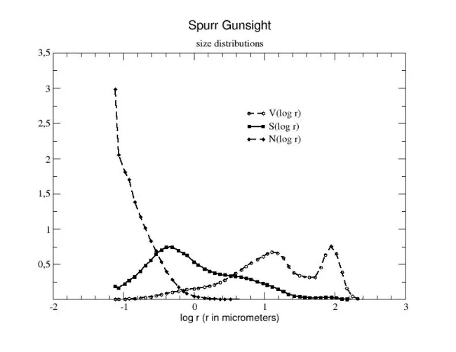 Size Distribution Spurr (Gunsight) Size Distribution Spurr (Gunsight)