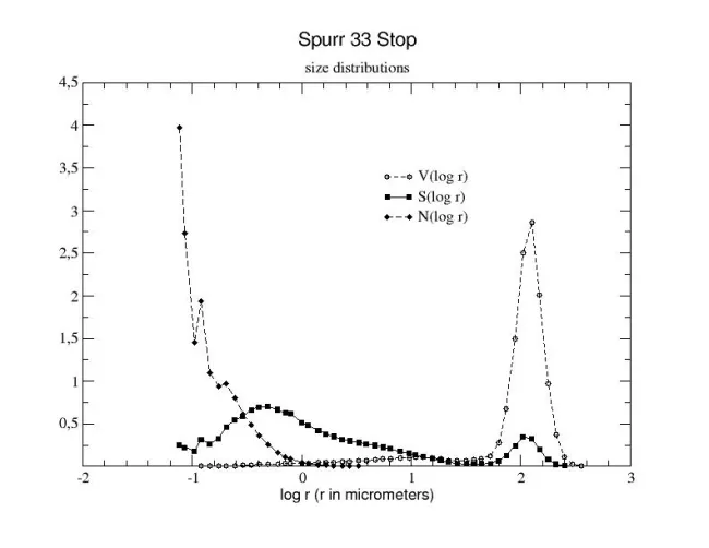 Size Distribution Spurr (Stop 33) Size Distribution Spurr (Stop 33)