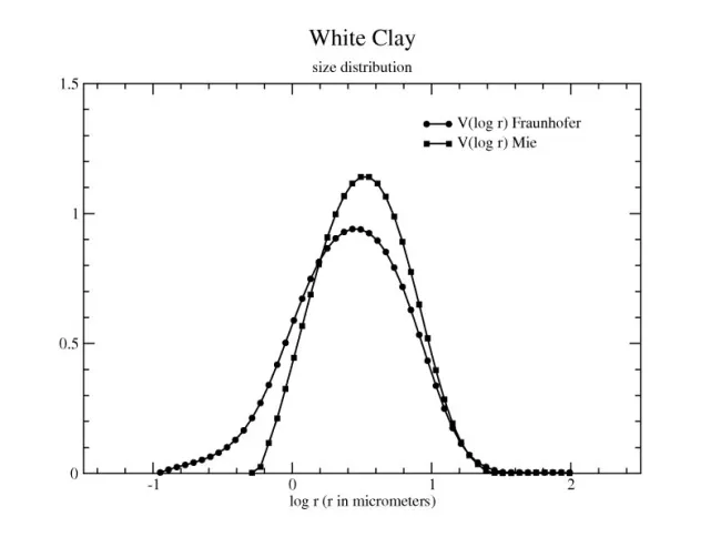 Size Distribution White Clay Size Distribution White Clay
