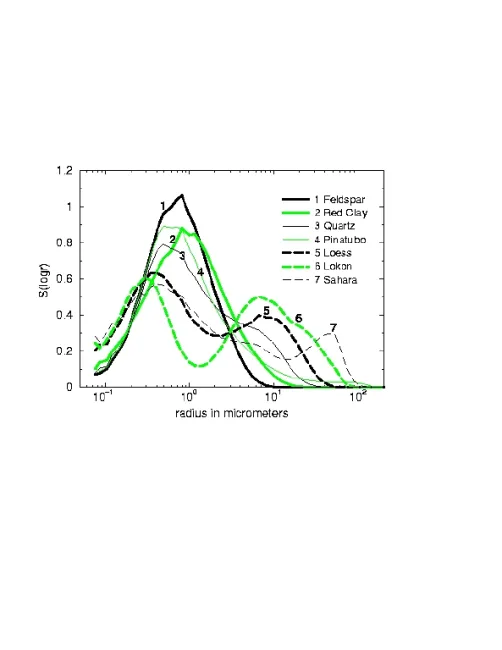 Projected-surface-area distribution 