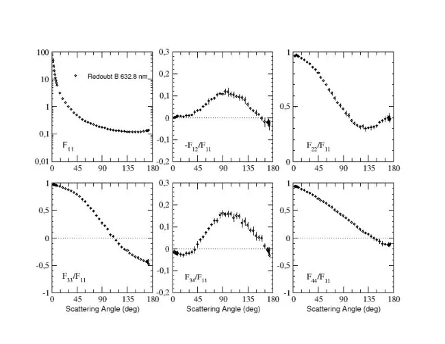 Scattering matrix elements Redoubt B