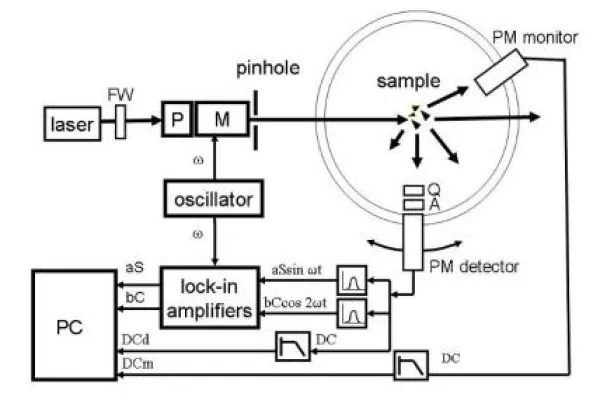 Schematic overview of the IAA Cosmic Dust Laboratory.